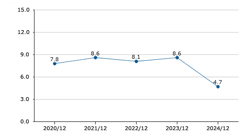 売上高営業利益率