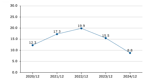 自己資本当期純利益率（ROE）
