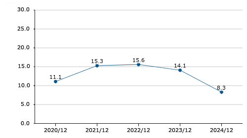 総資産経常利益率（ROA）
